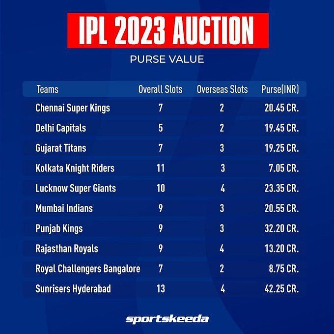 IPL 2023 Auction What is tiebreaker? All you need to know about the