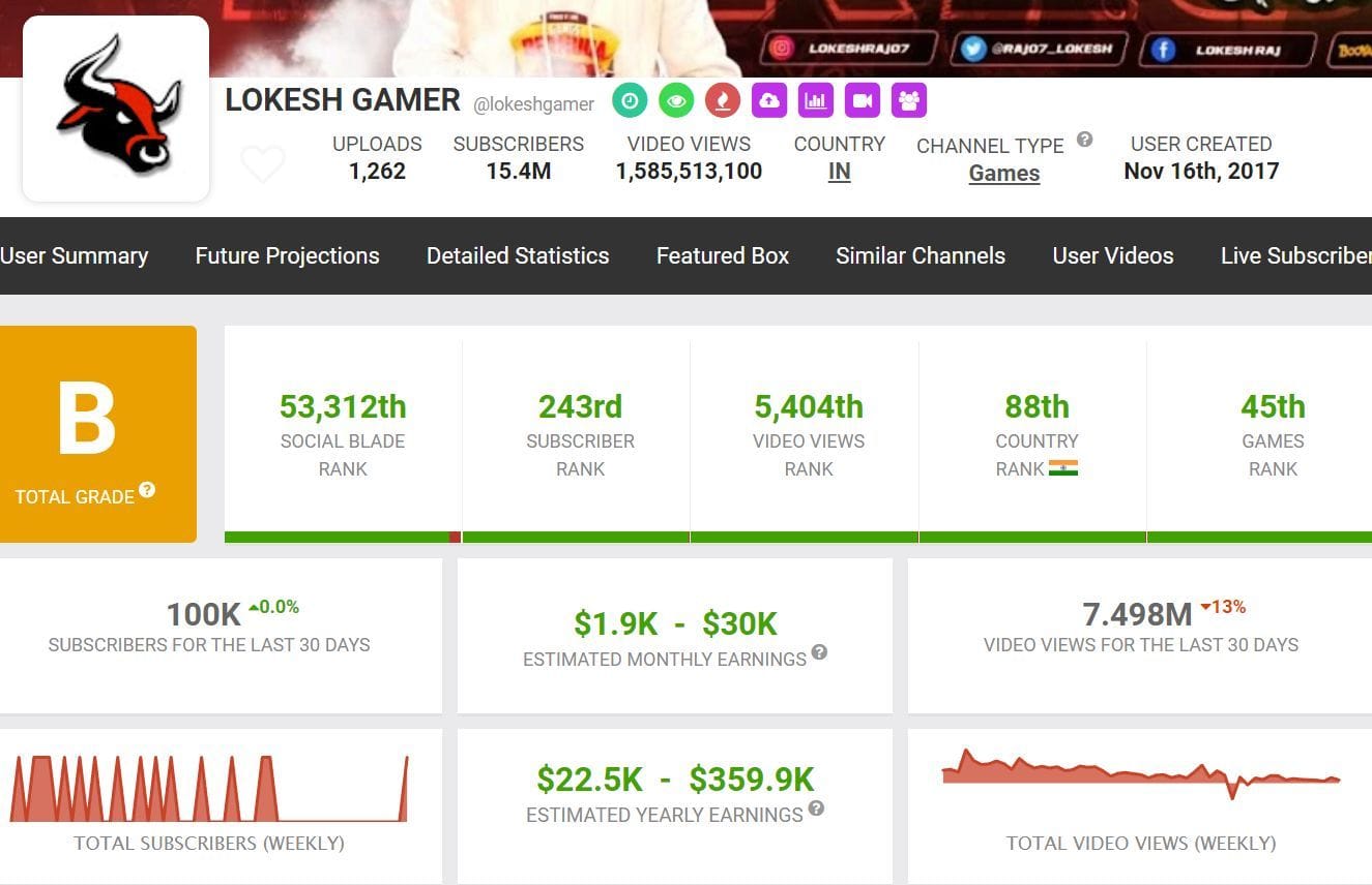 Who is Lokesh Gamer? His Free Fire ID stats monthly income and more