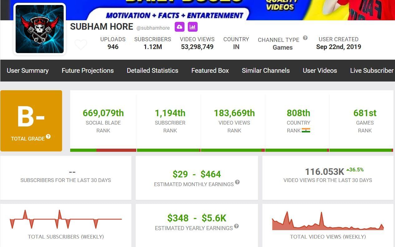 Ingreso mensual estimado de Subham Hore (Imagen a través de Social Blade)