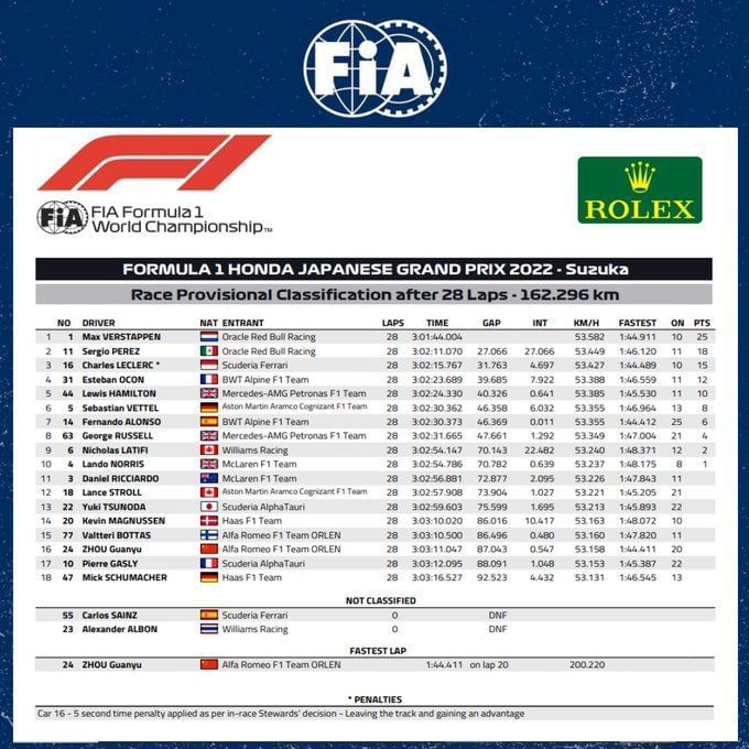 How are points awarded for shortened F1 races? A recap of the point