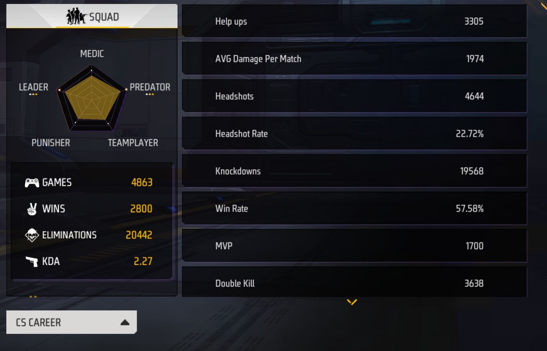 Estadísticas de carrera de CS de Subham Hore (Imagen a través de Garena)