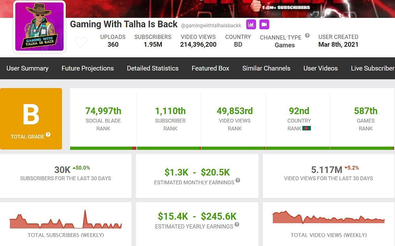Estimación de ingresos de Abu Talha a través de su canal de YouTube (Imagen a través de Social Blade)