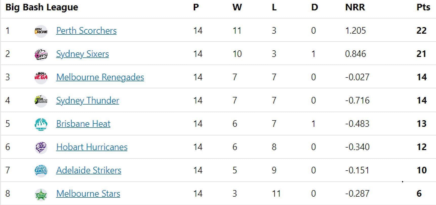 Big Bash League 202223 Points Table Updated standings after Melbourne Stars vs Sydney Thunder