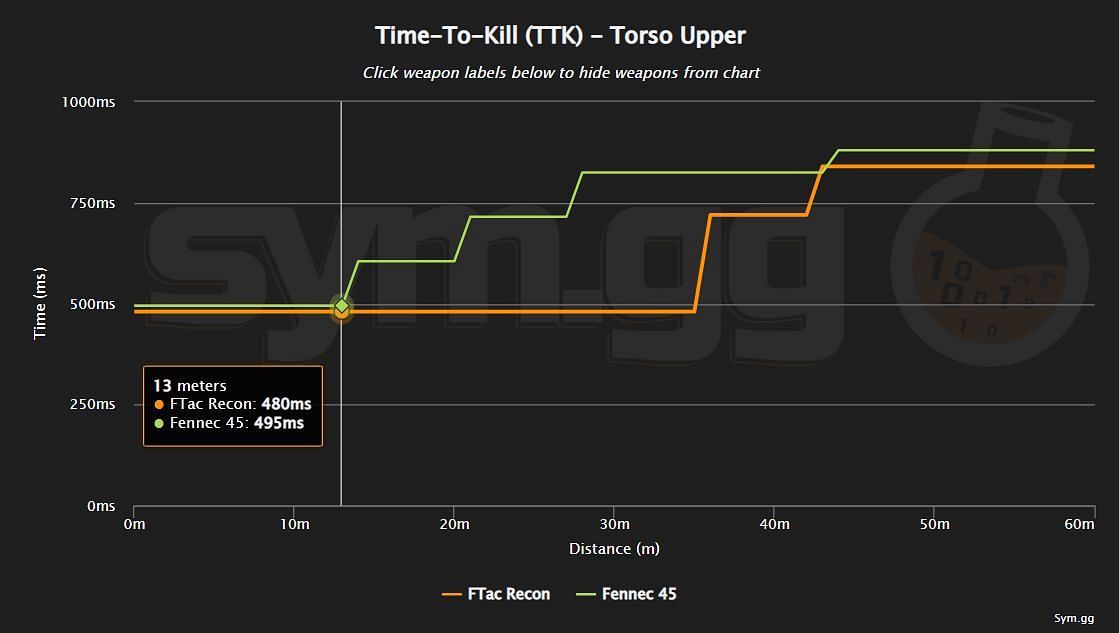 Comparación de TTK de corto alcance entre FTAC Recon y Fennec 45 en Warzone 2 (Imagen a través de sym.gg)