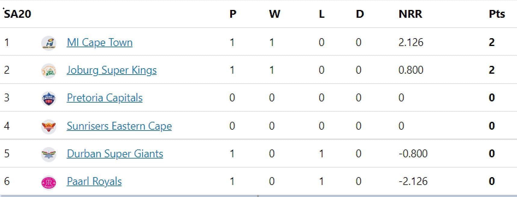 SA20 2023 Points Table Updated standings after Joburg Super Kings vs