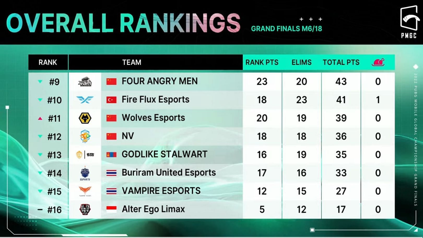 GamerCityNews svg> Overall standings, highlights, MVP, and more