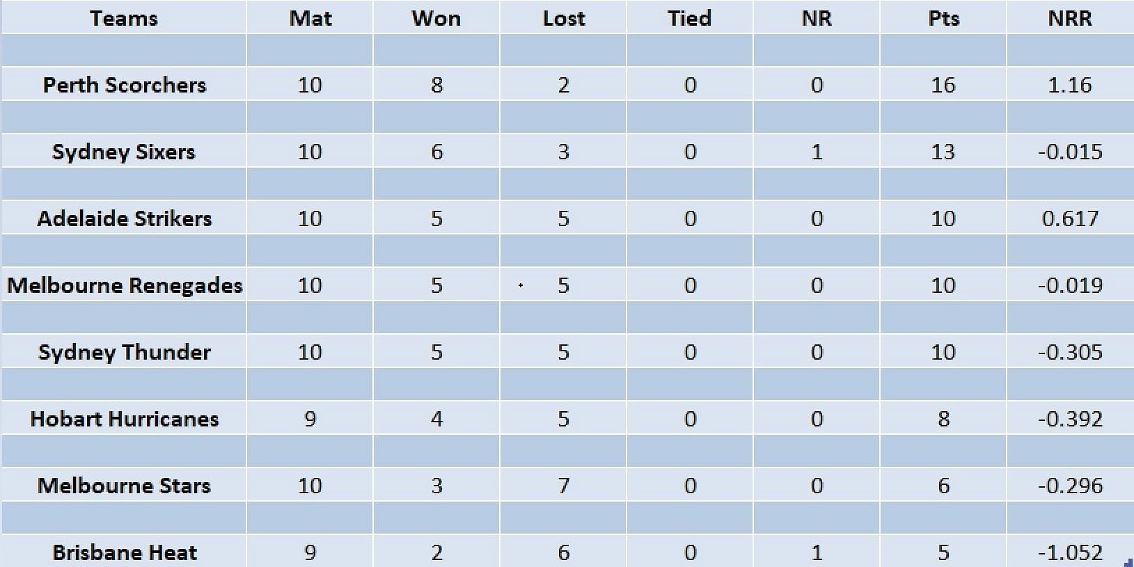 Big Bash League 2022-23 Points Table: Updated Standings After Sydney ...