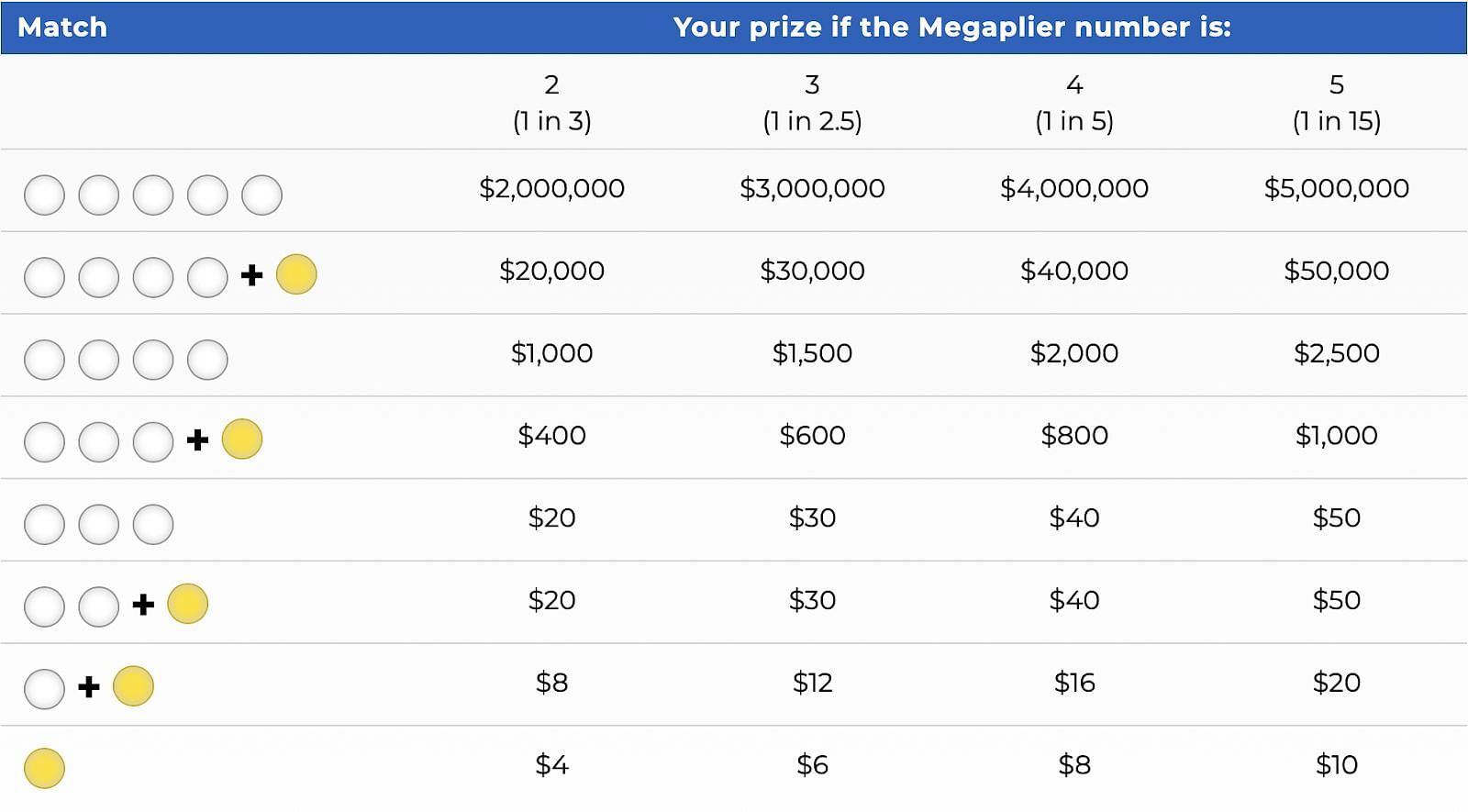 What Is The Payout For Mega Millions