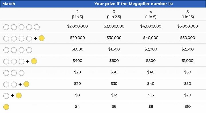 What is the payout for Mega Millions?