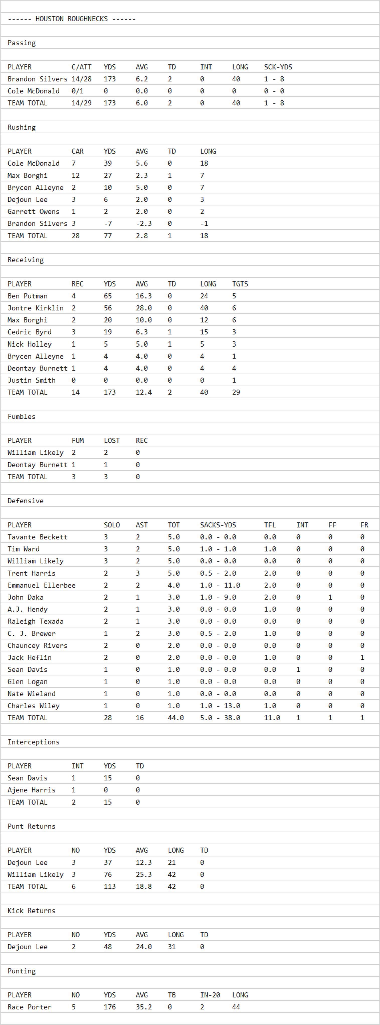 Who won XFL games tonight? Full box scores of San Antonio Brahmas vs 