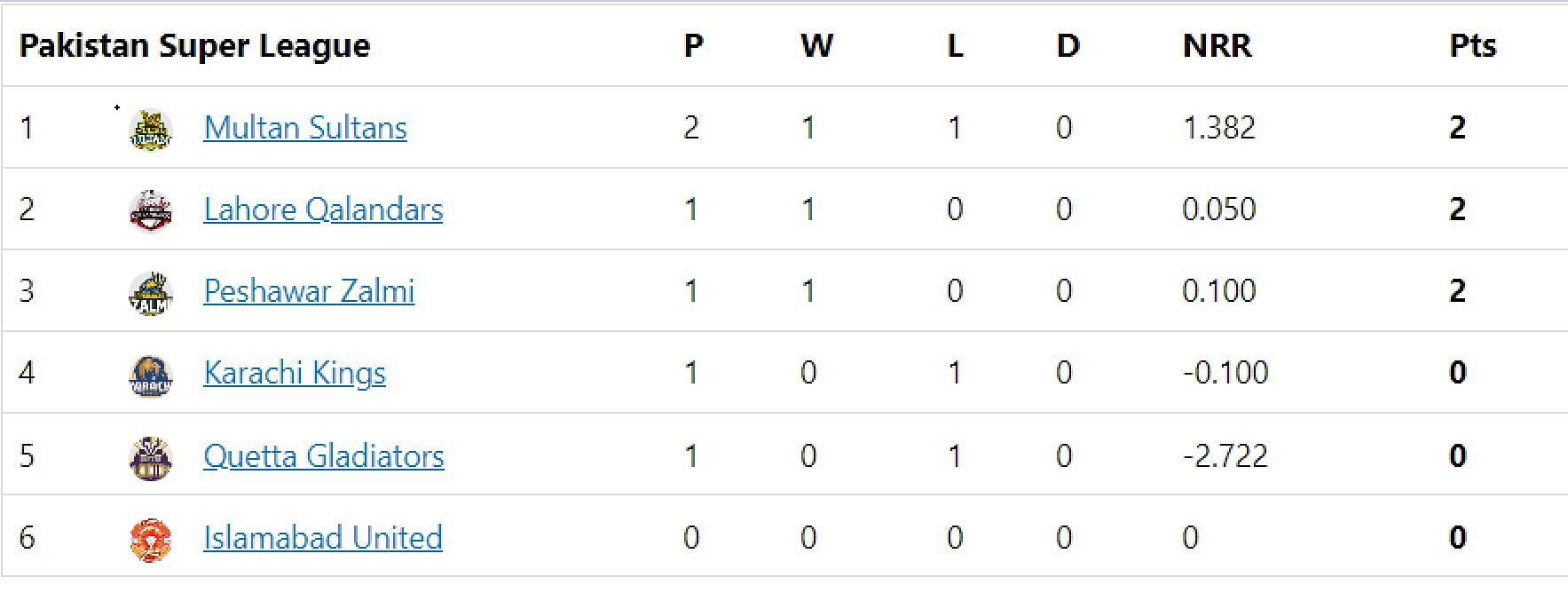 PSL 2023 Points Table Updated standings after Quetta Gladiators vs