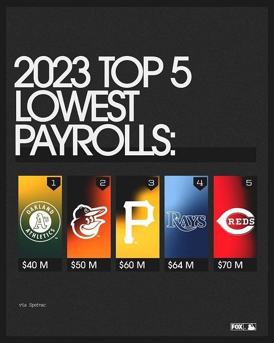 MLB Twitter Reacts To Ranking Of 5 Teams With Lowest Payrolls Heading ...