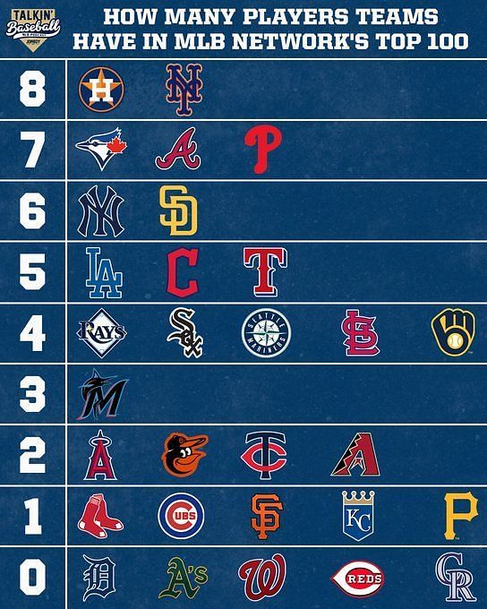 From the last 10 years these are the  of each MLB teams draft picks that  reached the majors for any team  rbaseball