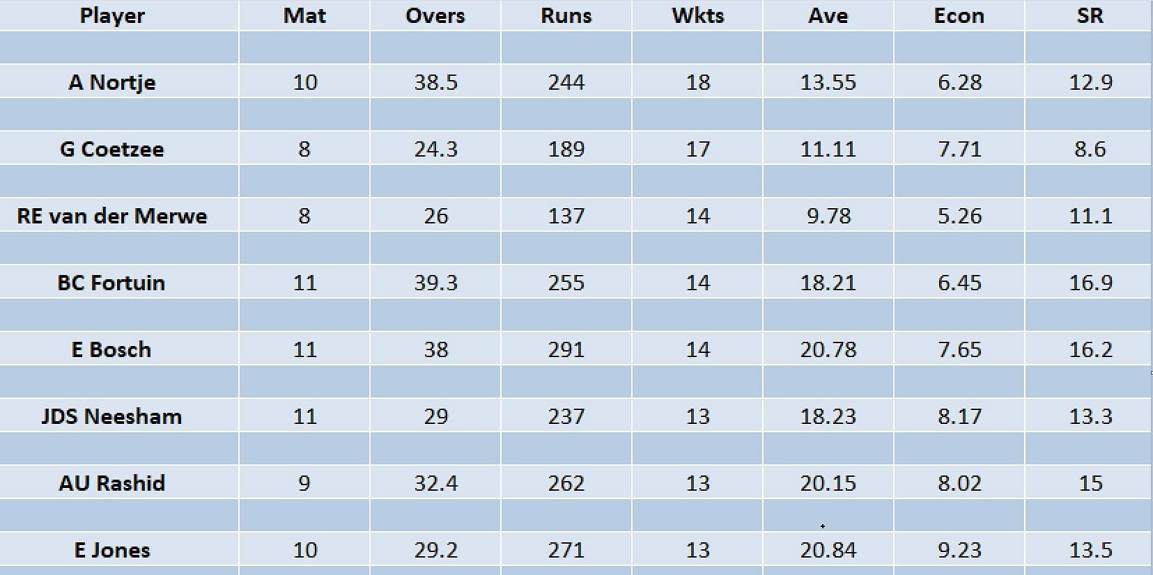 Updated list of wicket-takers in SA20 2023