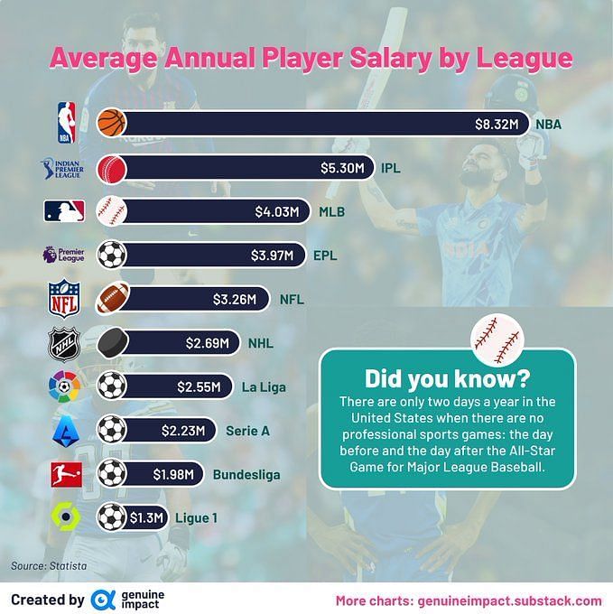 Average salary with comparison to minimum in MLB 19672003 Sources   Download Scientific Diagram