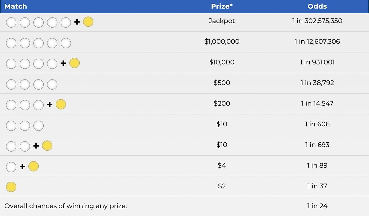 What is the payout for Mega Millions?