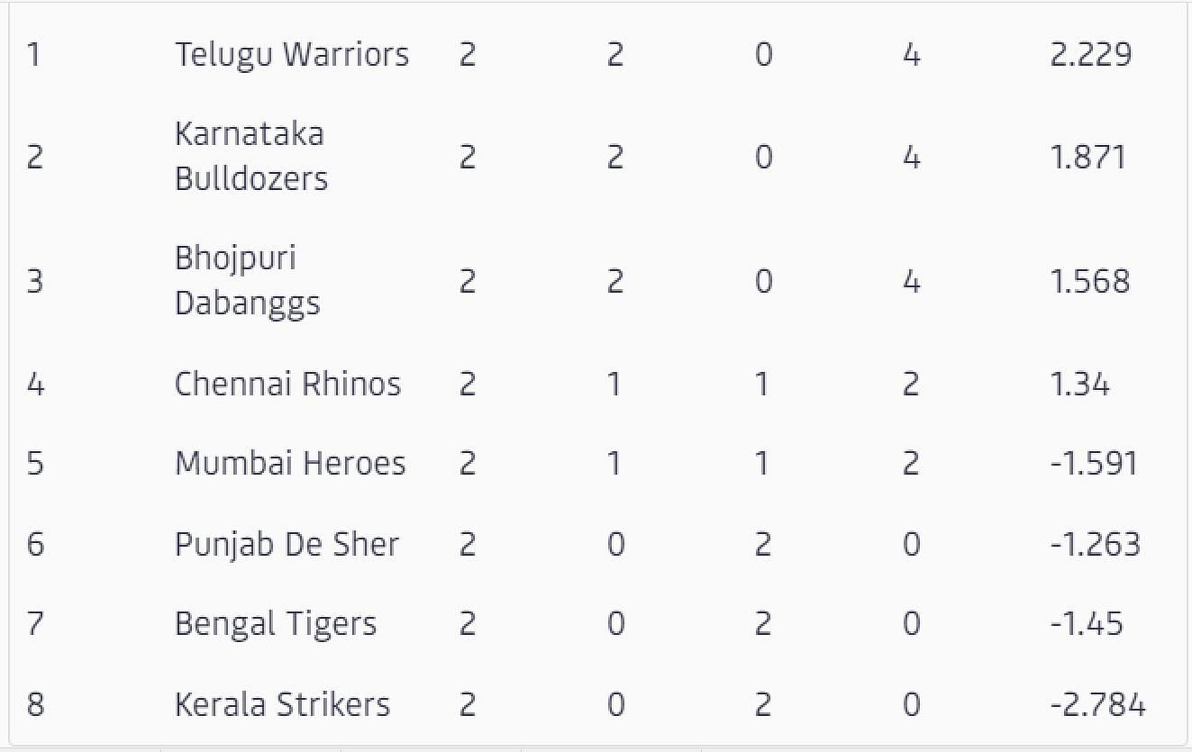 CCL 2023 Points Table Updated standings after Punjab de Sher vs Mumbai