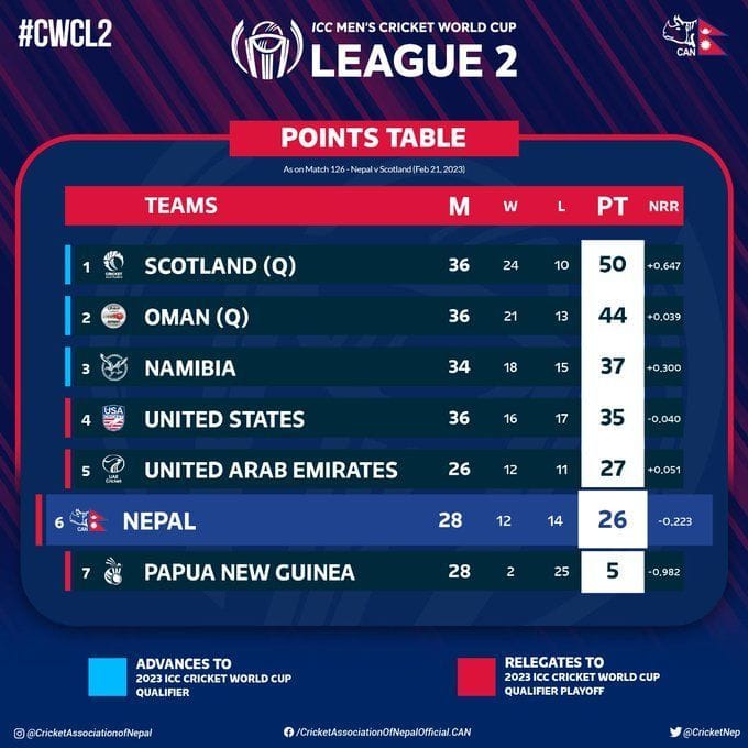Sandeep Lamichhane ignored as Nepal announce the squad for the