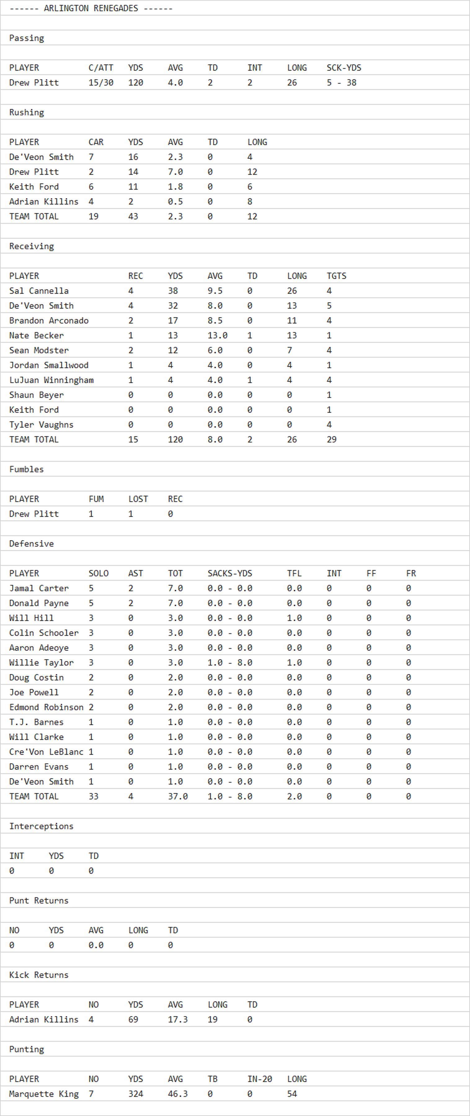Who won XFL games tonight? Full box scores of San Antonio Brahmas vs
