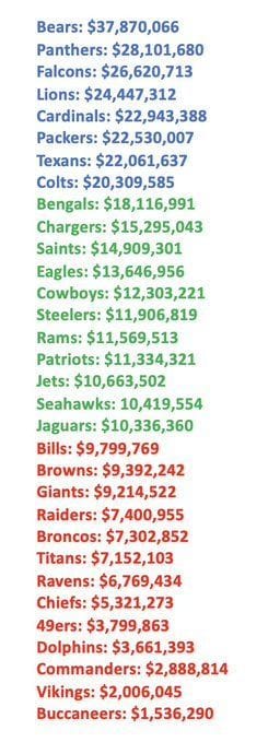 What does cap space mean in the NFL? All you need to know about teams
