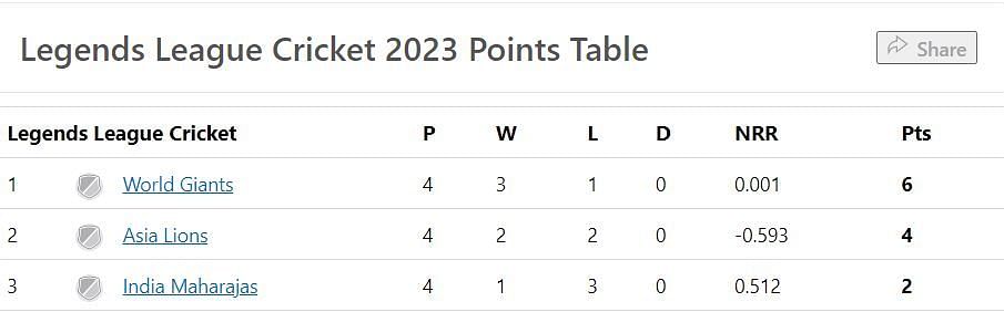 Legends League Cricket 2023 Points Table: Updated standings after World Giants and Asia Lions Match 6