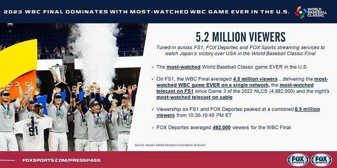 world-baseball-classic-final-viewership-how-many-people-watched-the