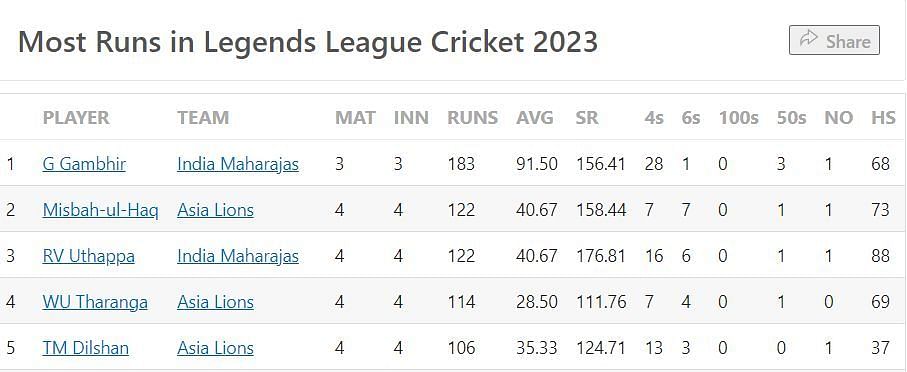 Legends League Cricket 2023 Most Runs and Most Wickets standings: Chris Mpofu goes to the top of the bowling chart – Updated after Match 6