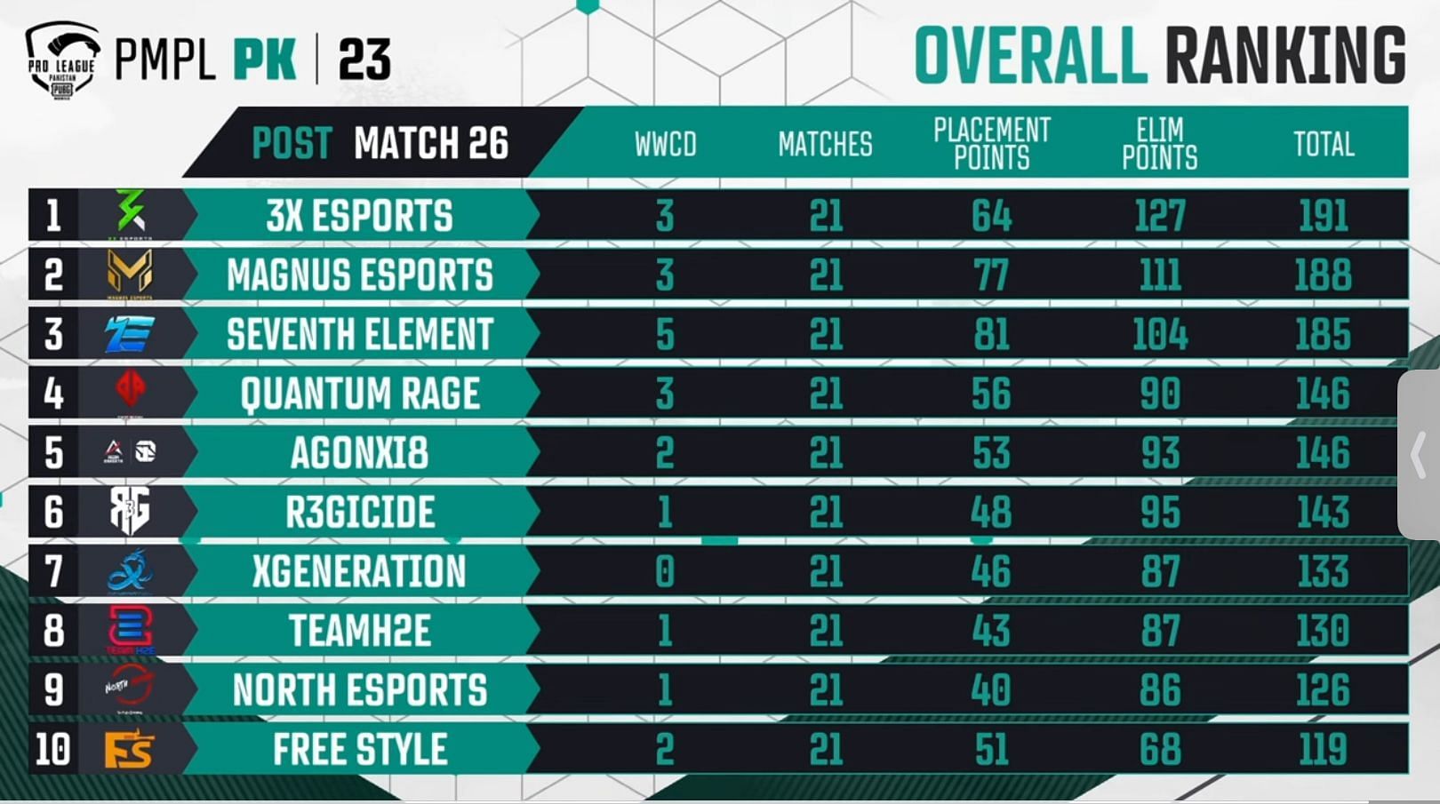 أفضل 10 فرق من PMPL Spring Week 1 (الصورة من PUBG Mobile)