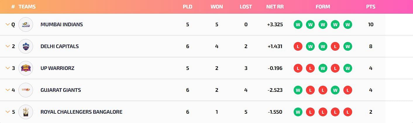WPL 2023 Points Table: Updated standings after Delhi Capitals vs Gujarat Giants game