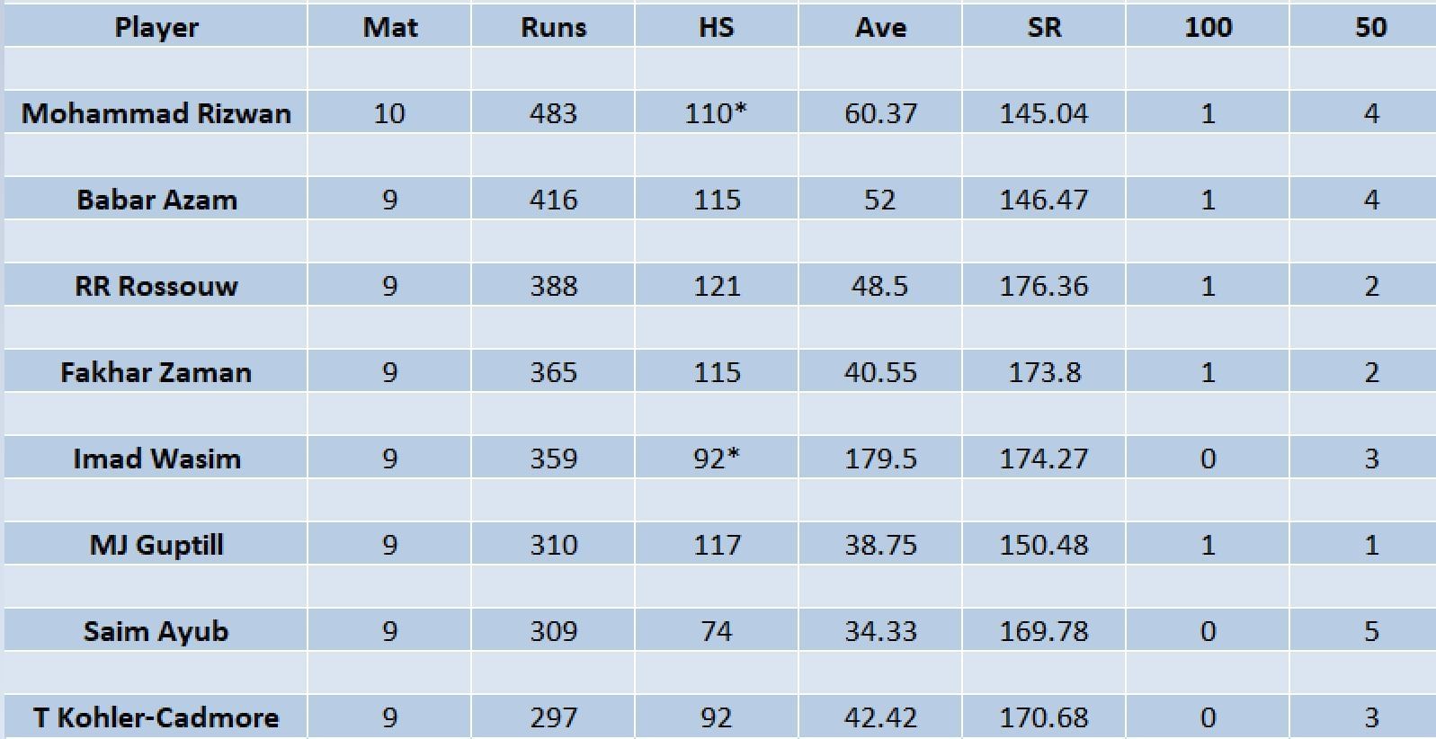 Pakistan Super League 2023 Most Runs and Most Wickets standings ...