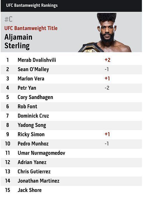 UFC Rankings: UFC Rankings Update: Sean O'Malley Loses Top Bantamweight ...