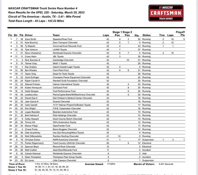 NASCAR 2023 Truck Series: Final Results For XPEL 225 At Circuit Of The ...