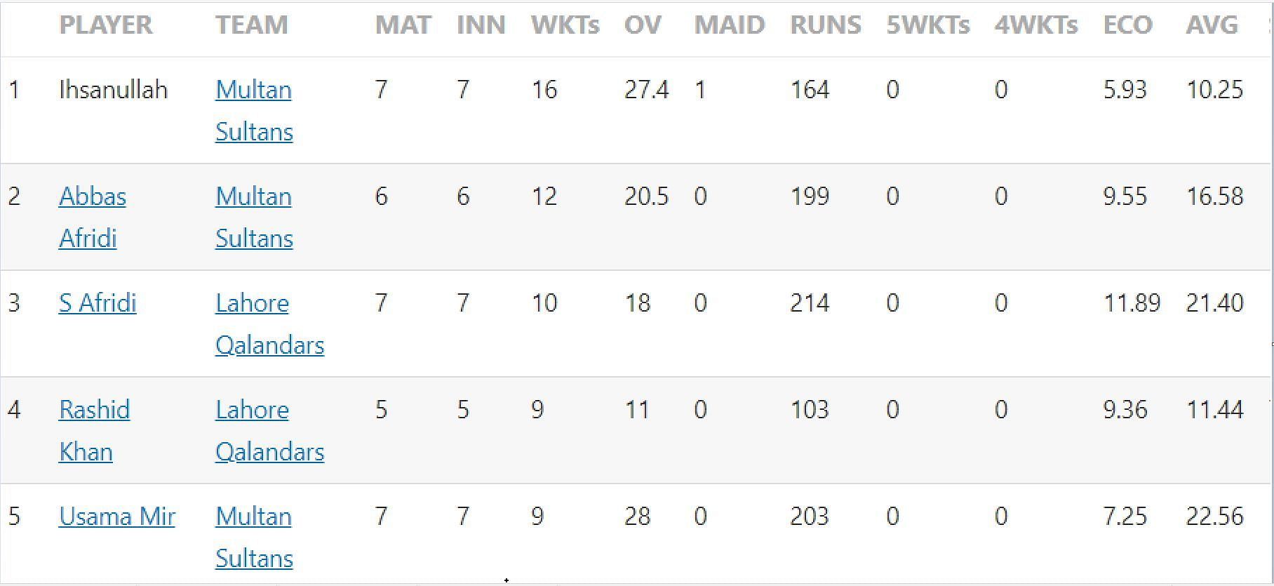 قائمة محدثة من محتجزي الويكيت في PSL 2023