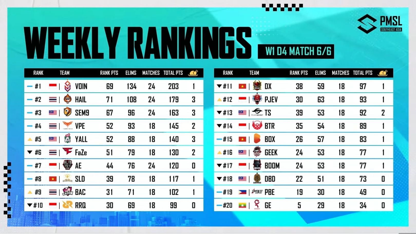 Overall standings after PMSL Day 4. (Image via PUBG Mobile)