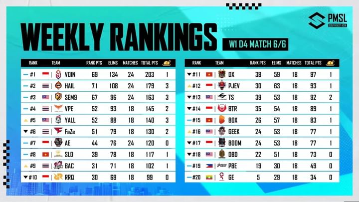 Overall standings after PMSL Day 4. (Image via PUBG Mobile)