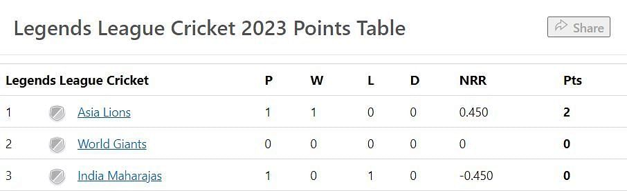 Updated Points Table after Match 1