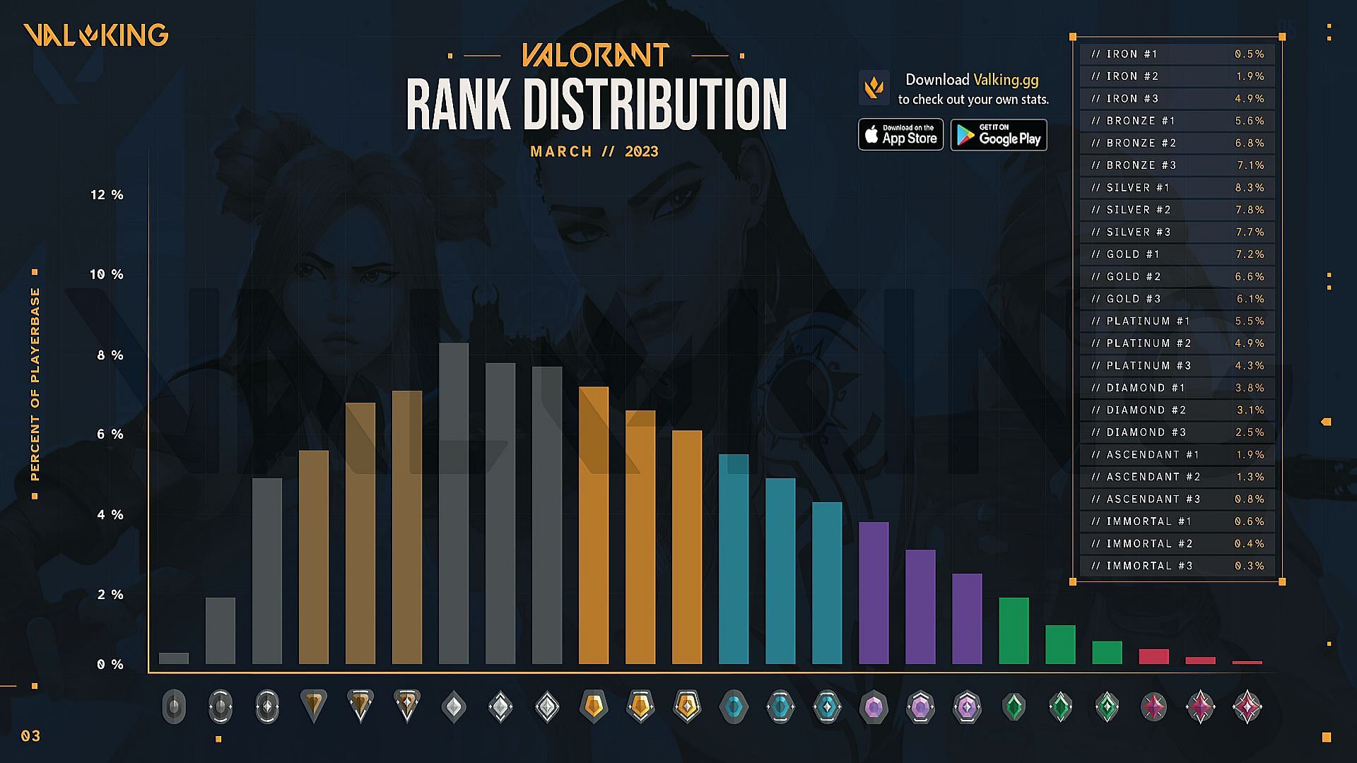 What is Valorant's rank distribution as of March 2023?