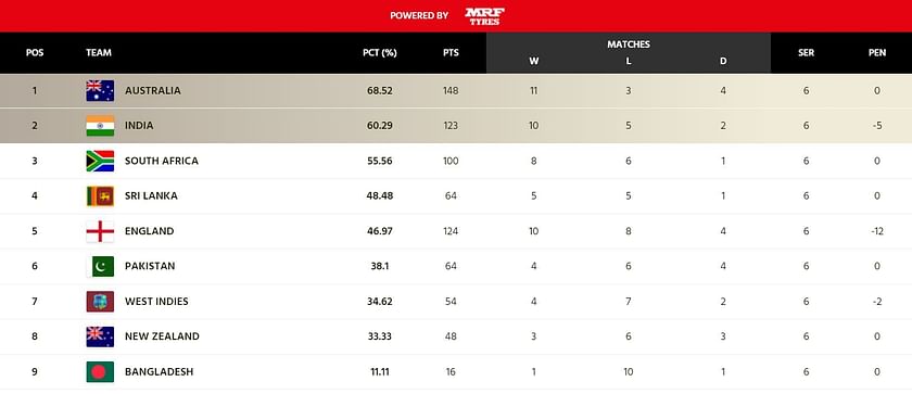 Test Match Points Table