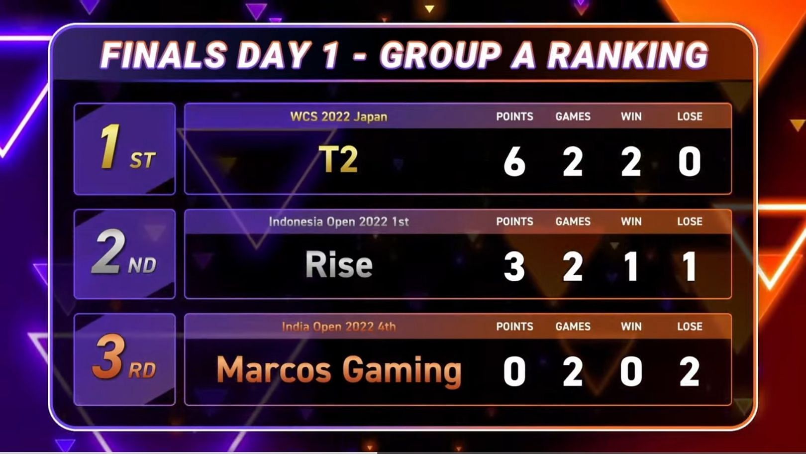 Day 1 Group A results (Image via Pokemon UNITE)