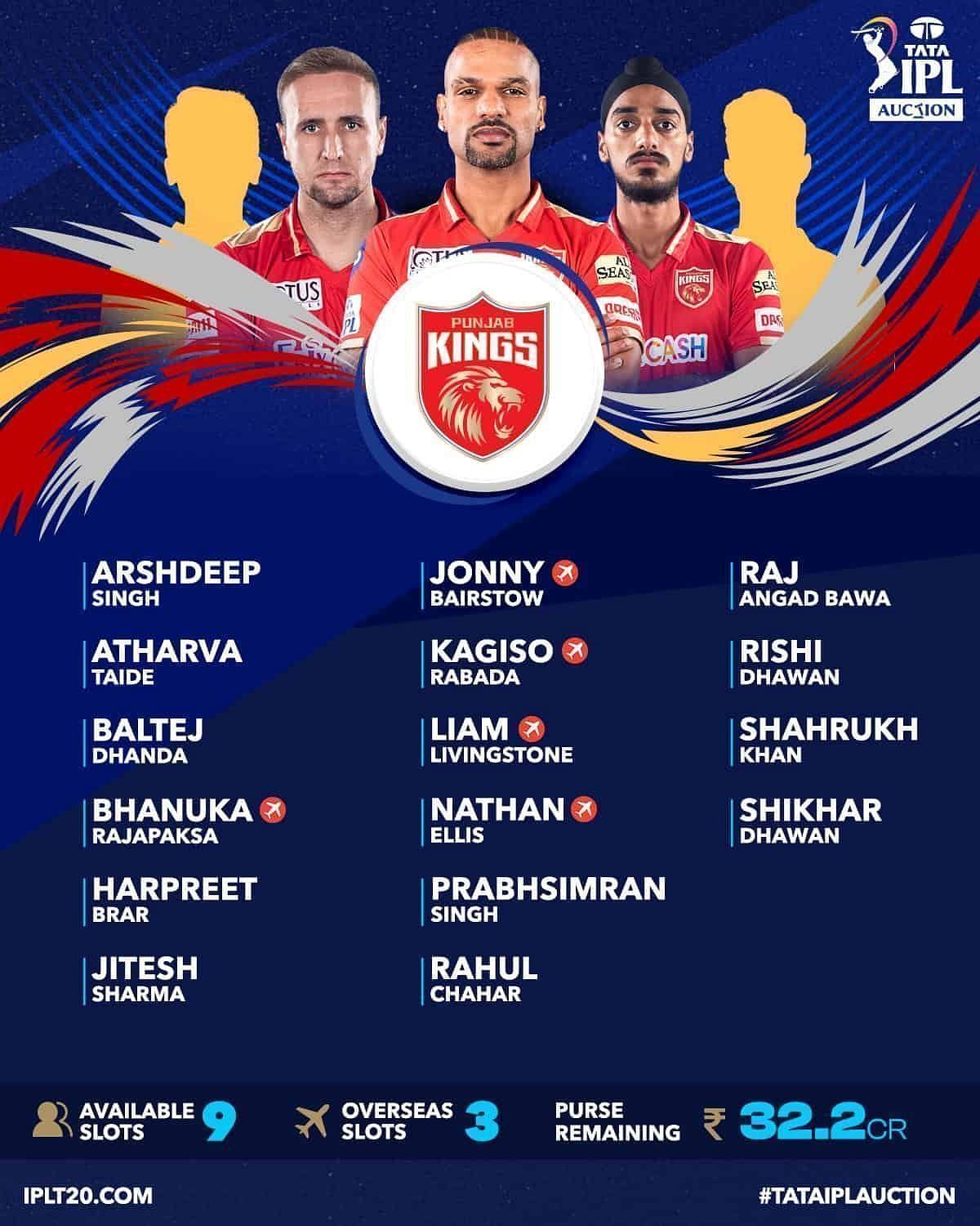 IPL-2023-Auction-PBKS-Squads-Purse-Remaining-Available-Slots-of-Punjab-Kings.jpg (1200&times;1500)