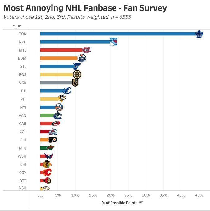 Most annoying fanbases in the NHL A Look at the Three Most Annoying