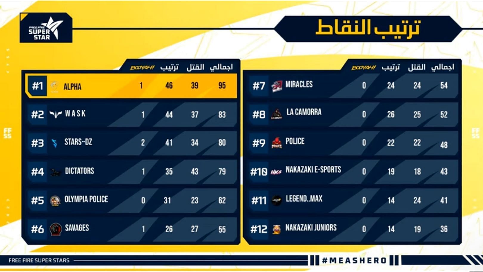 Overall points table of Super Star Grand Finals (Image via Free Fire)