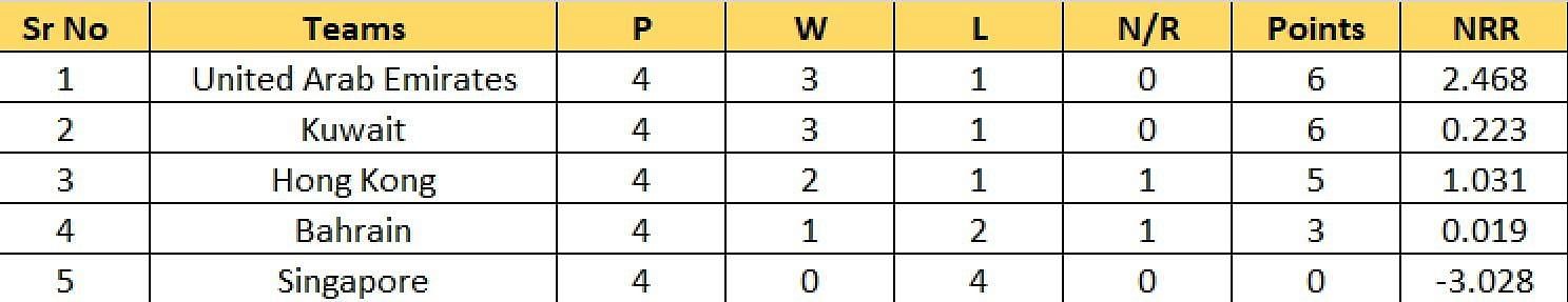 Updated Points Table of Group B of the ACC Men's Premier Cup 2023