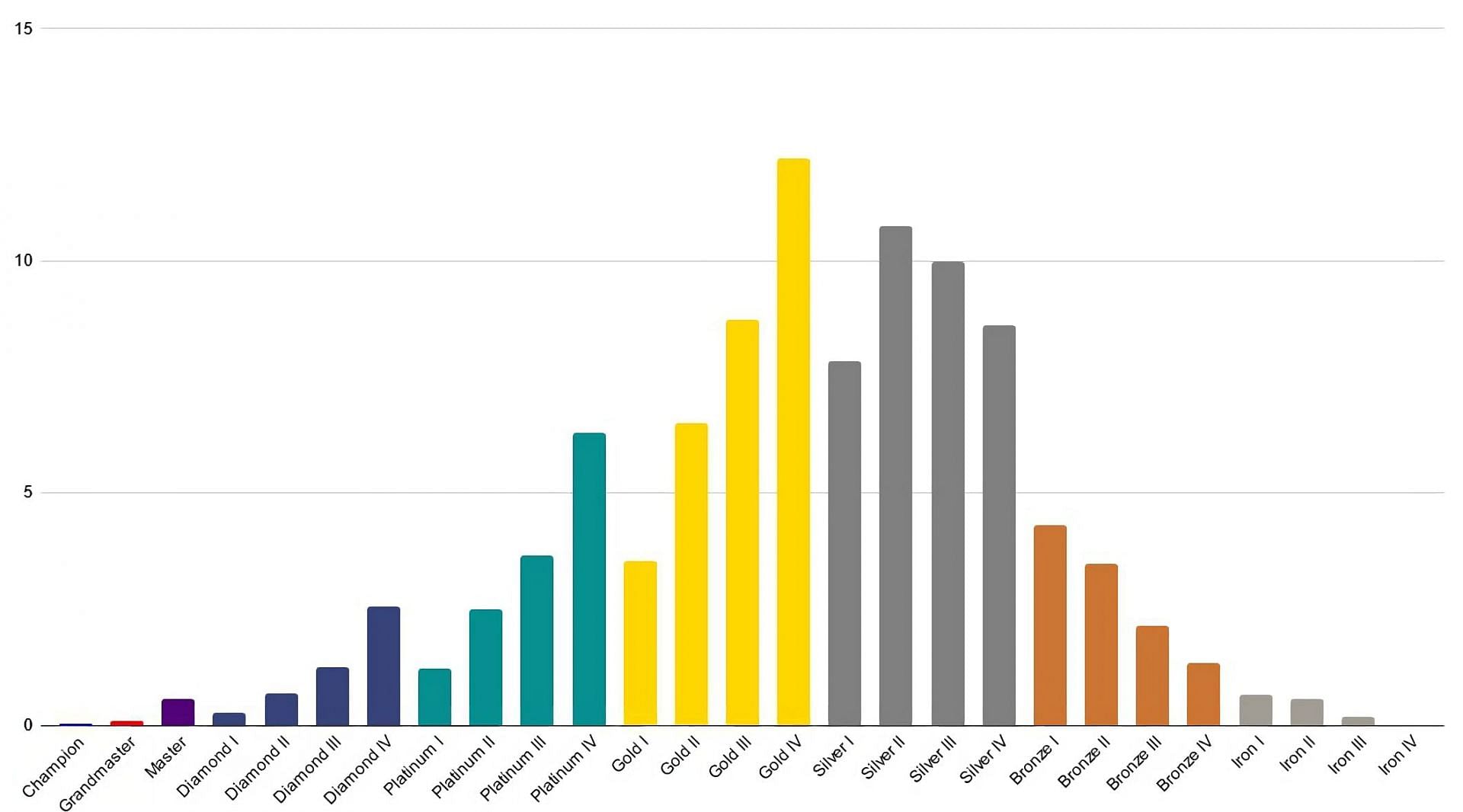 Teamfight Tactics (TFT) rank distribution as of March 2023