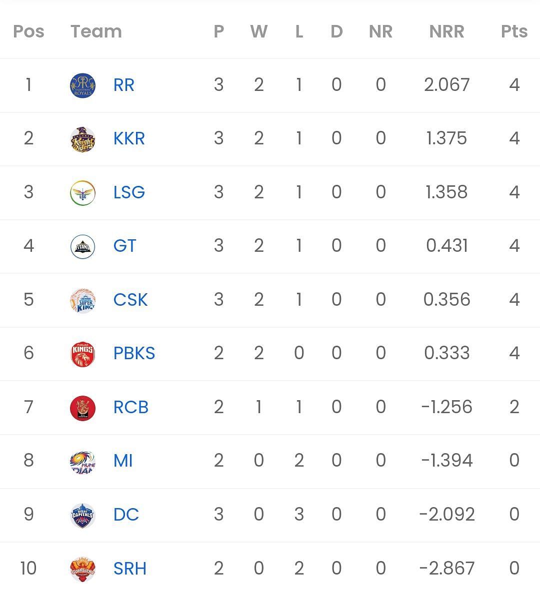 IPL 2023 Points Table: Updated standings after Gujarat Titans vs ...