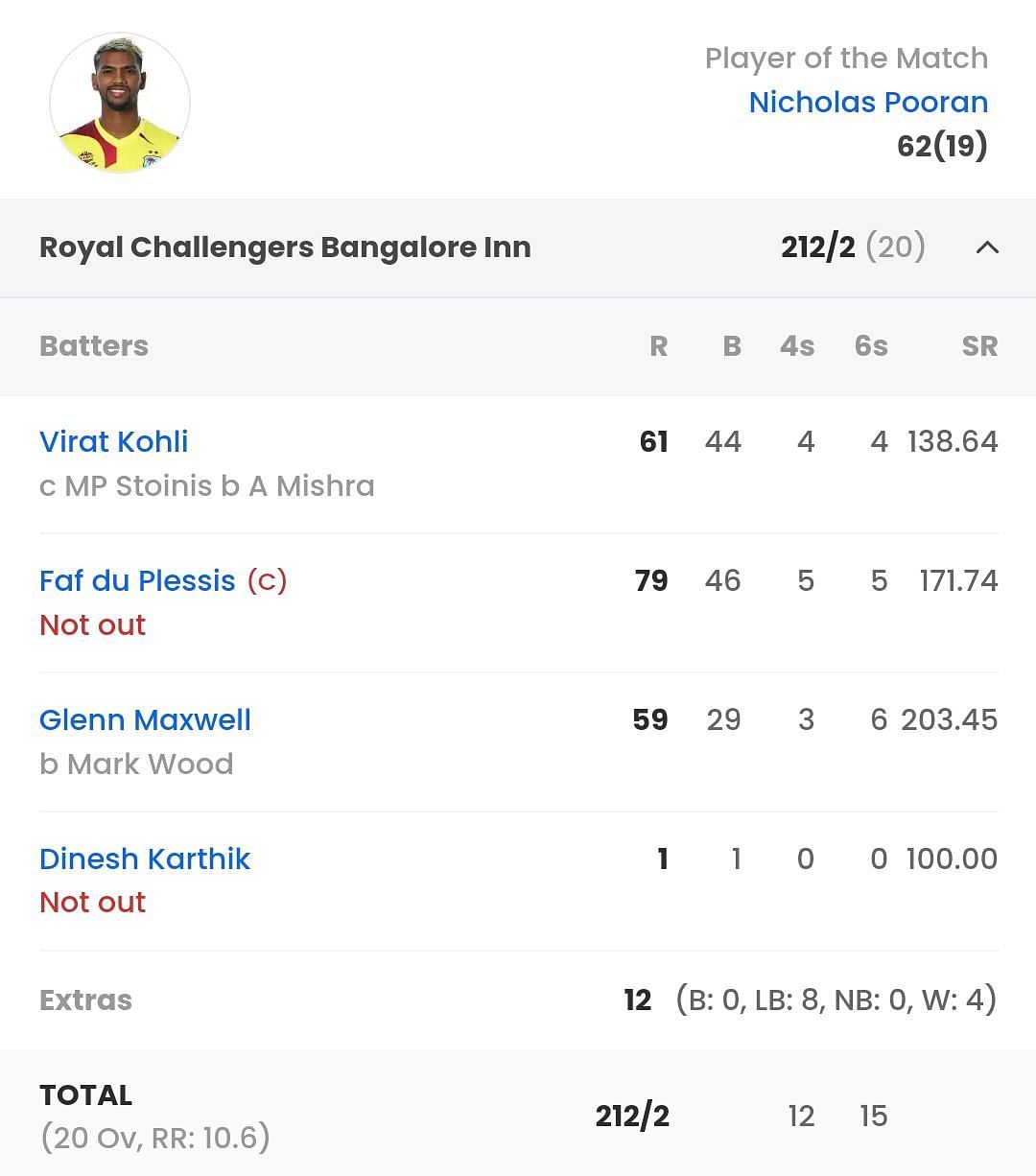 Rcb Vs Dc Last Match Scorecard Highlights And Results