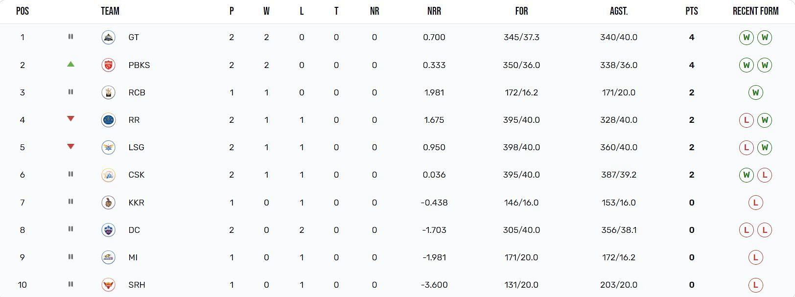 IPL 2023 Points Table: Updated standings after Rajasthan Royals vs Punjab Kings match