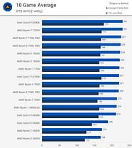 AMD Ryzen 5 7600X Vs Ryzen 5 7600 Is The X Chip Worth The Extra Money 