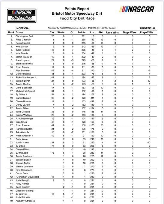 NASCAR 2023 Points Standings After The Food City Dirt Race At Bristol ...