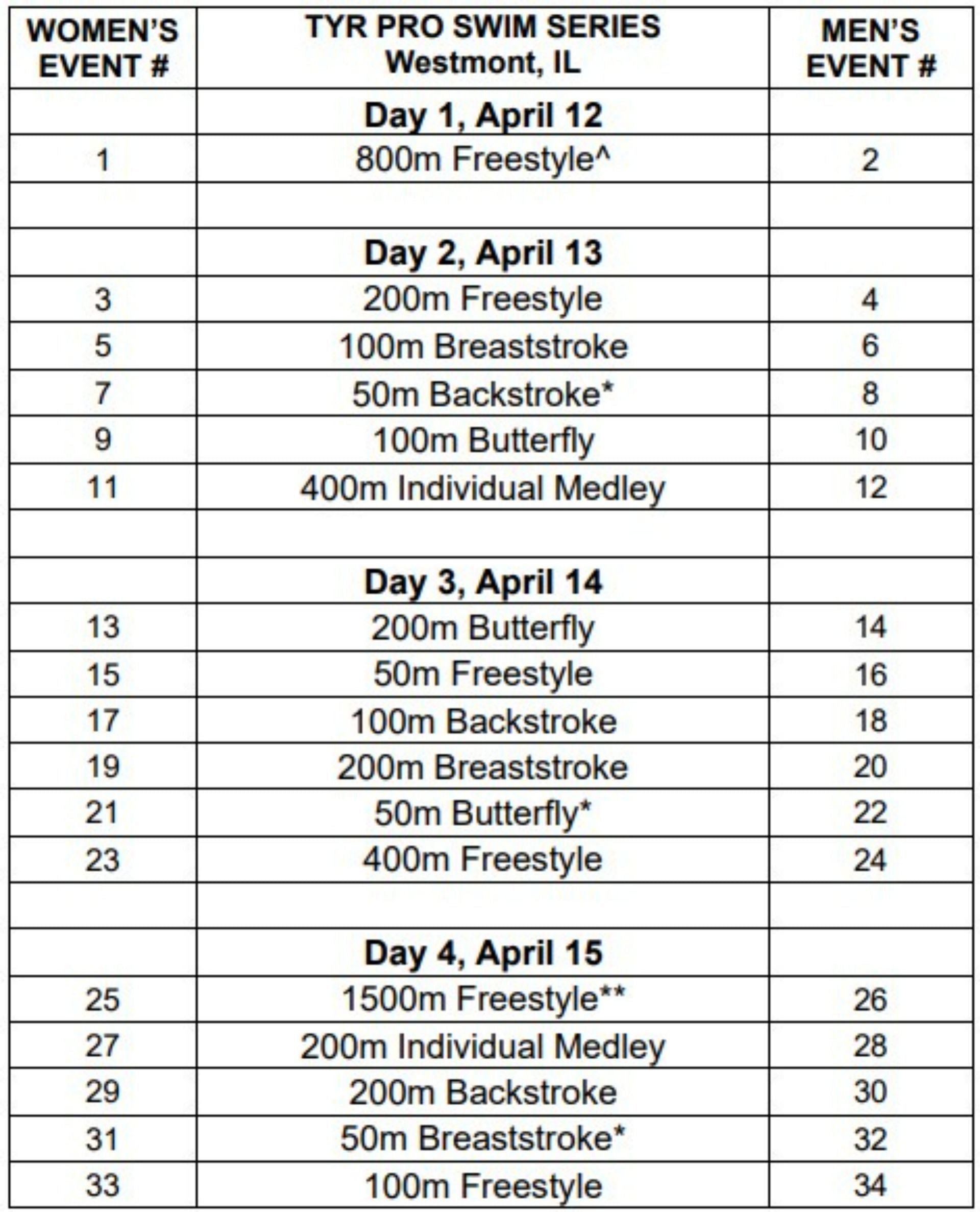 TYR Pro Swim Series Westmont Schedule, venue, tickets, players, and more